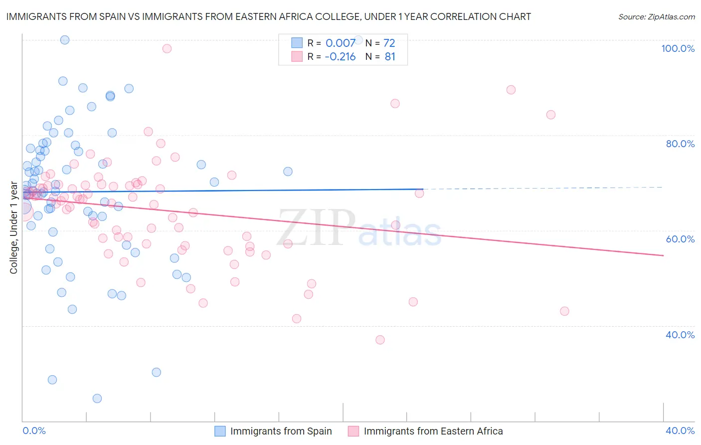 Immigrants from Spain vs Immigrants from Eastern Africa College, Under 1 year