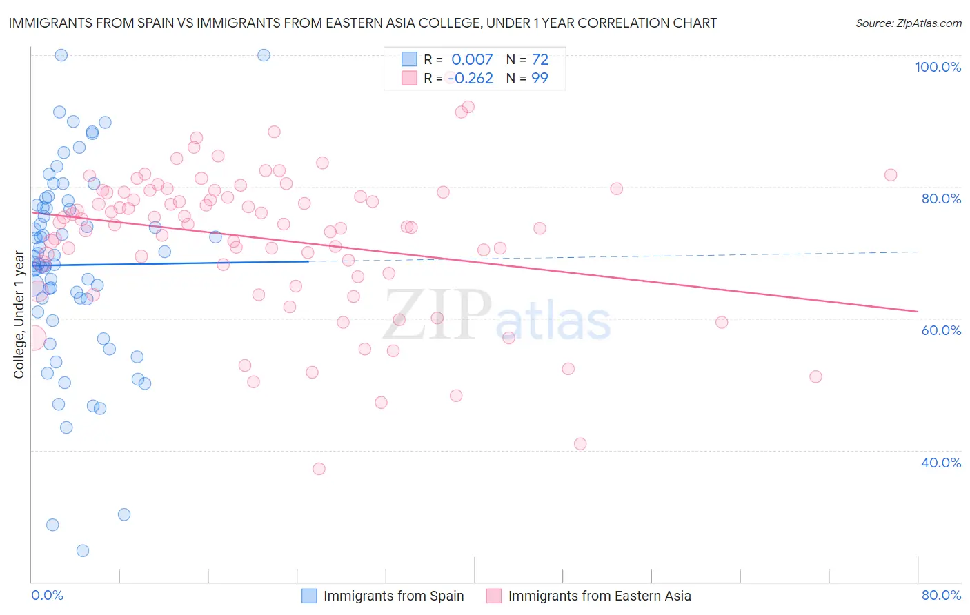 Immigrants from Spain vs Immigrants from Eastern Asia College, Under 1 year