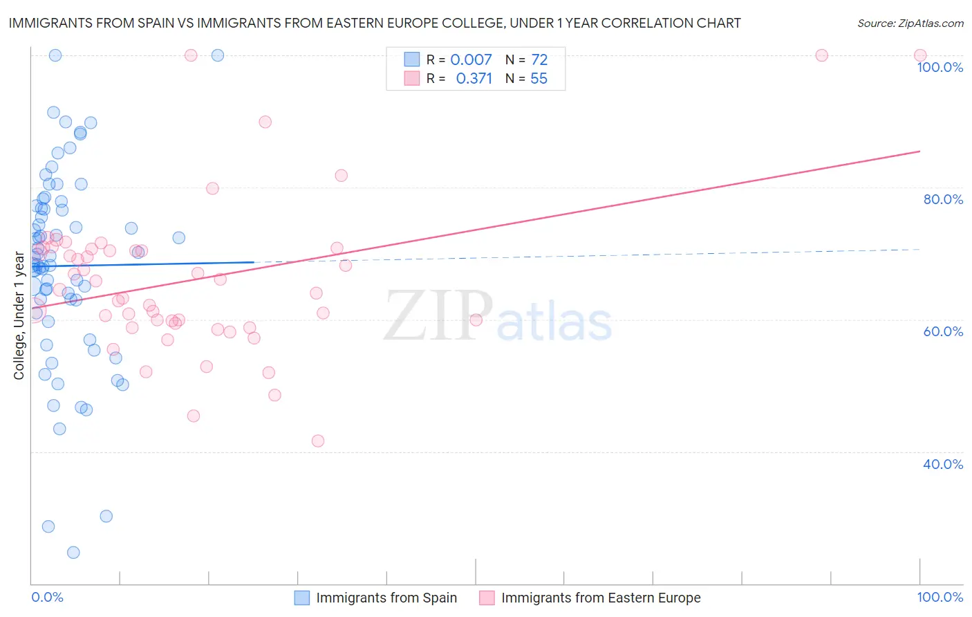 Immigrants from Spain vs Immigrants from Eastern Europe College, Under 1 year
