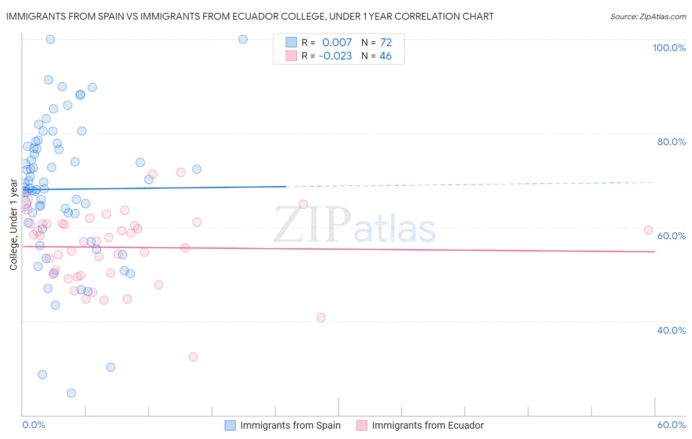 Immigrants from Spain vs Immigrants from Ecuador College, Under 1 year