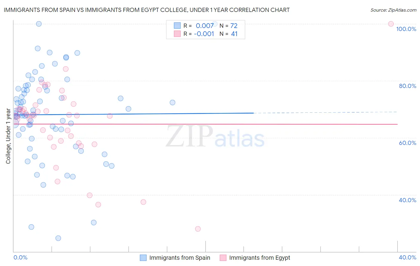 Immigrants from Spain vs Immigrants from Egypt College, Under 1 year