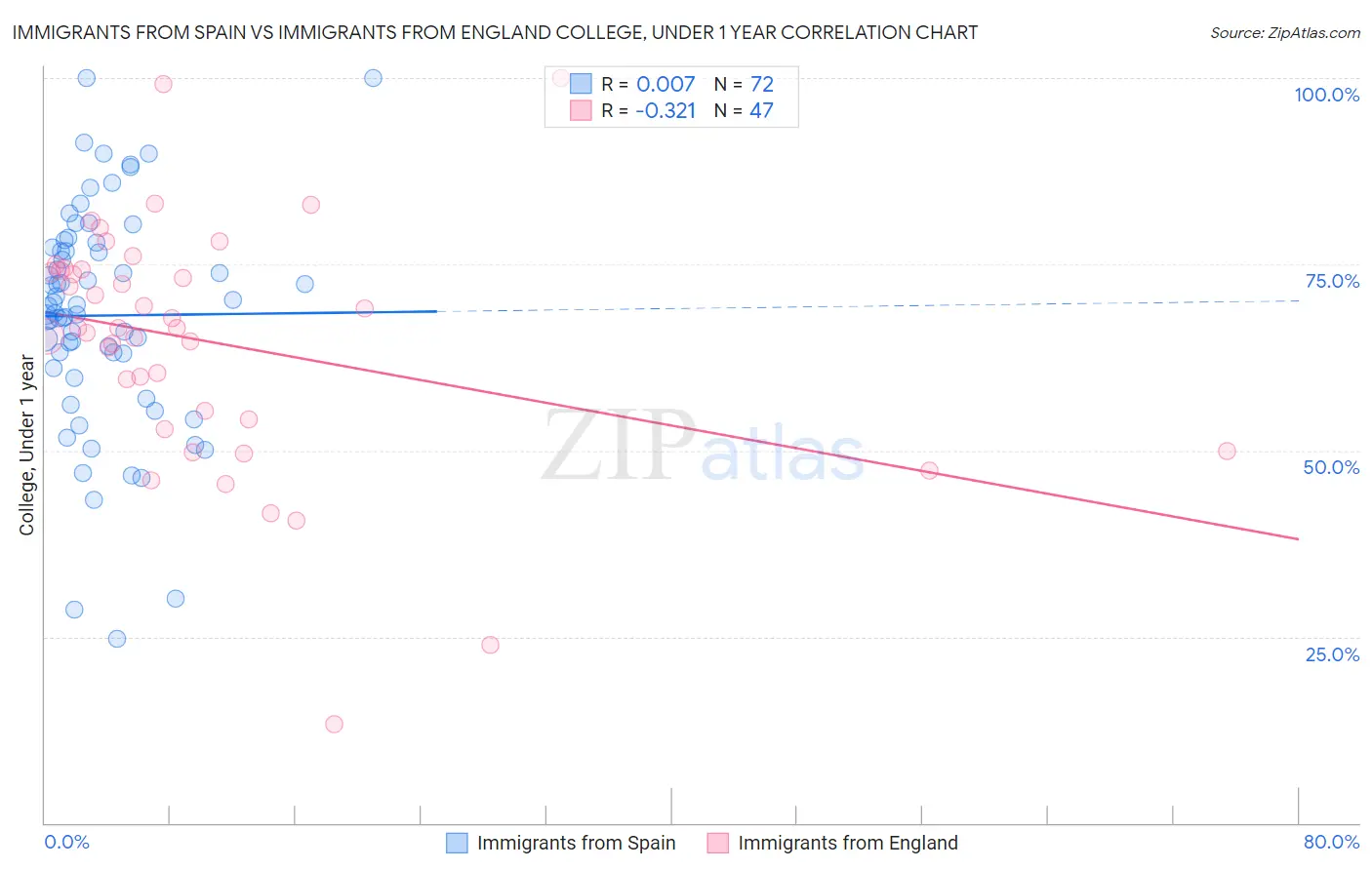 Immigrants from Spain vs Immigrants from England College, Under 1 year