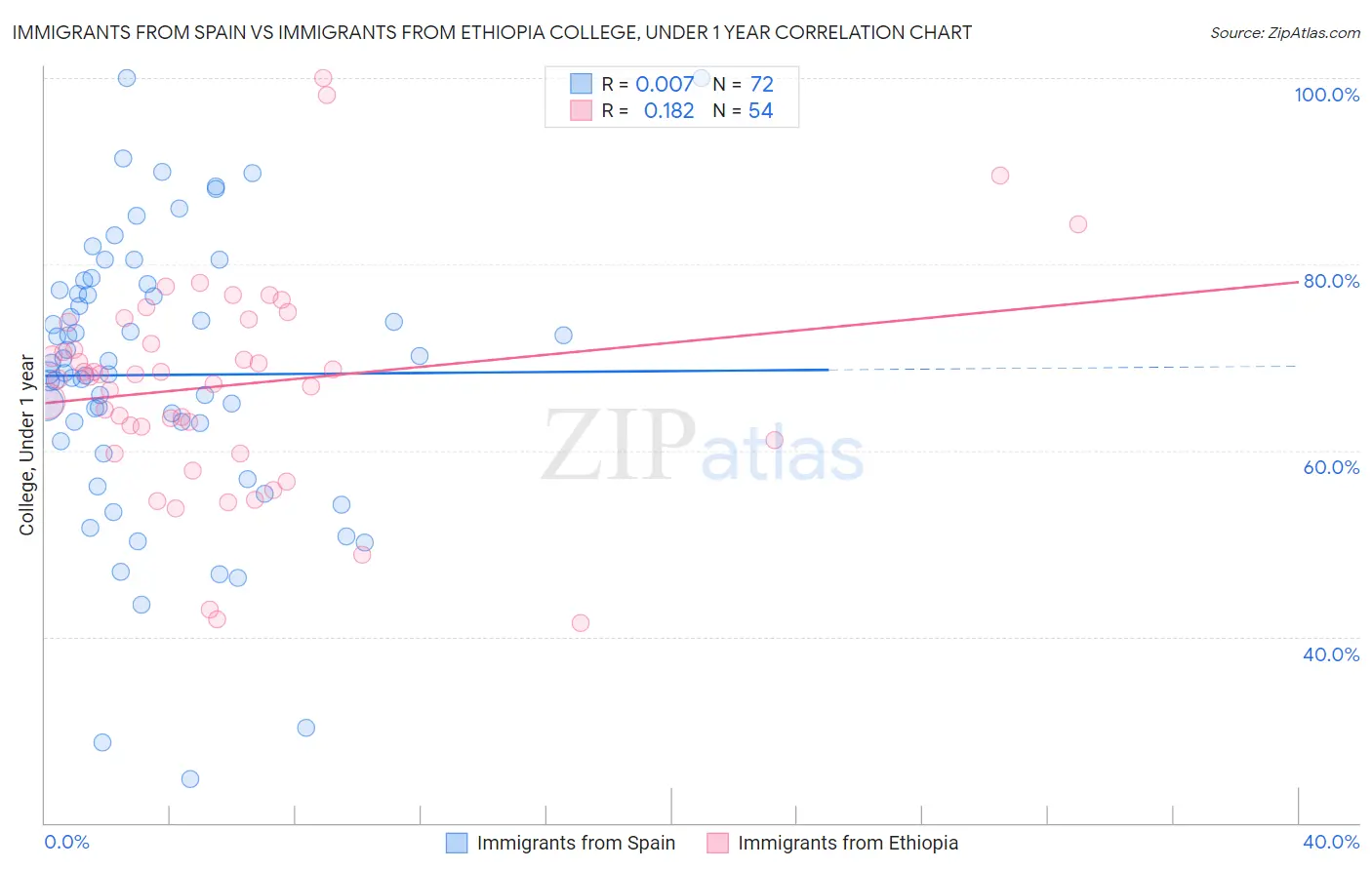 Immigrants from Spain vs Immigrants from Ethiopia College, Under 1 year