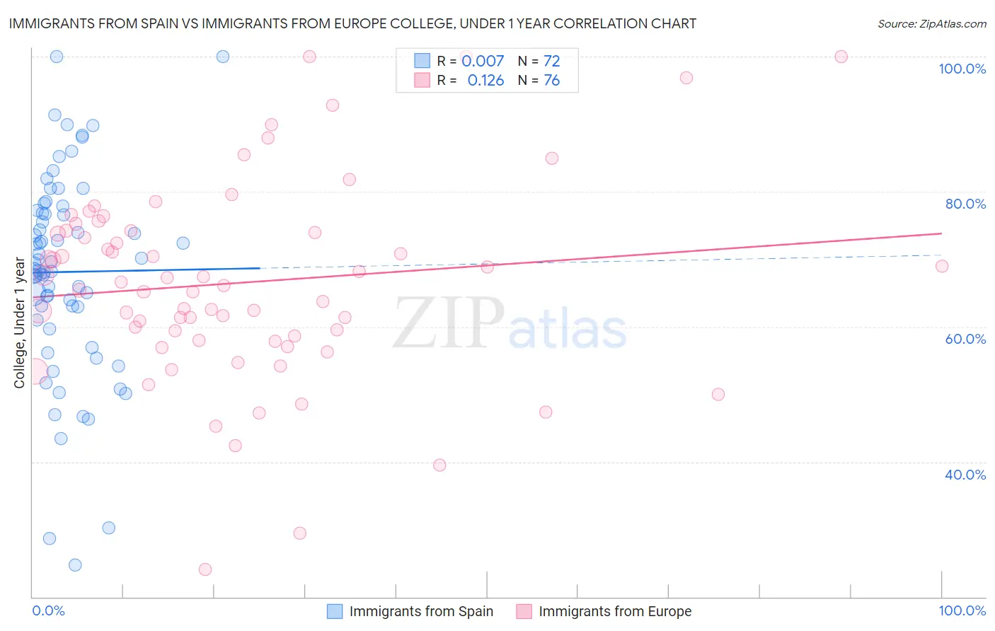 Immigrants from Spain vs Immigrants from Europe College, Under 1 year