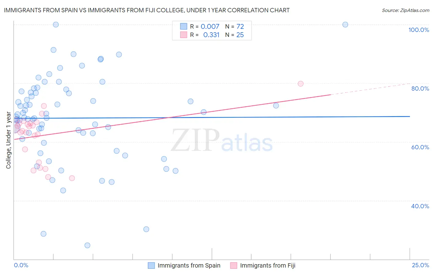 Immigrants from Spain vs Immigrants from Fiji College, Under 1 year