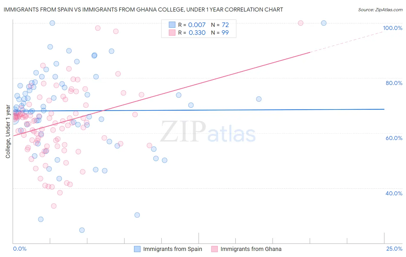Immigrants from Spain vs Immigrants from Ghana College, Under 1 year