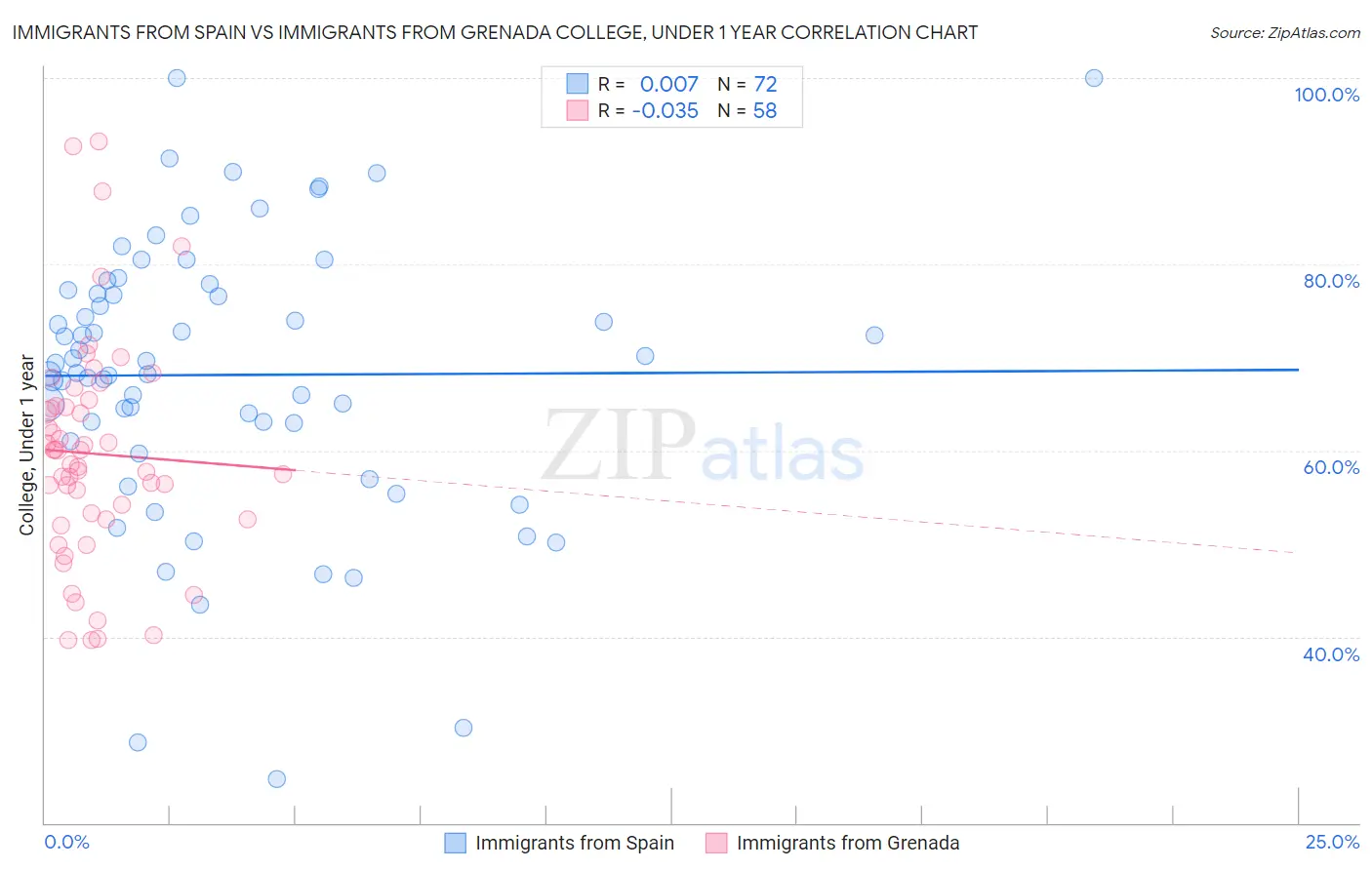 Immigrants from Spain vs Immigrants from Grenada College, Under 1 year