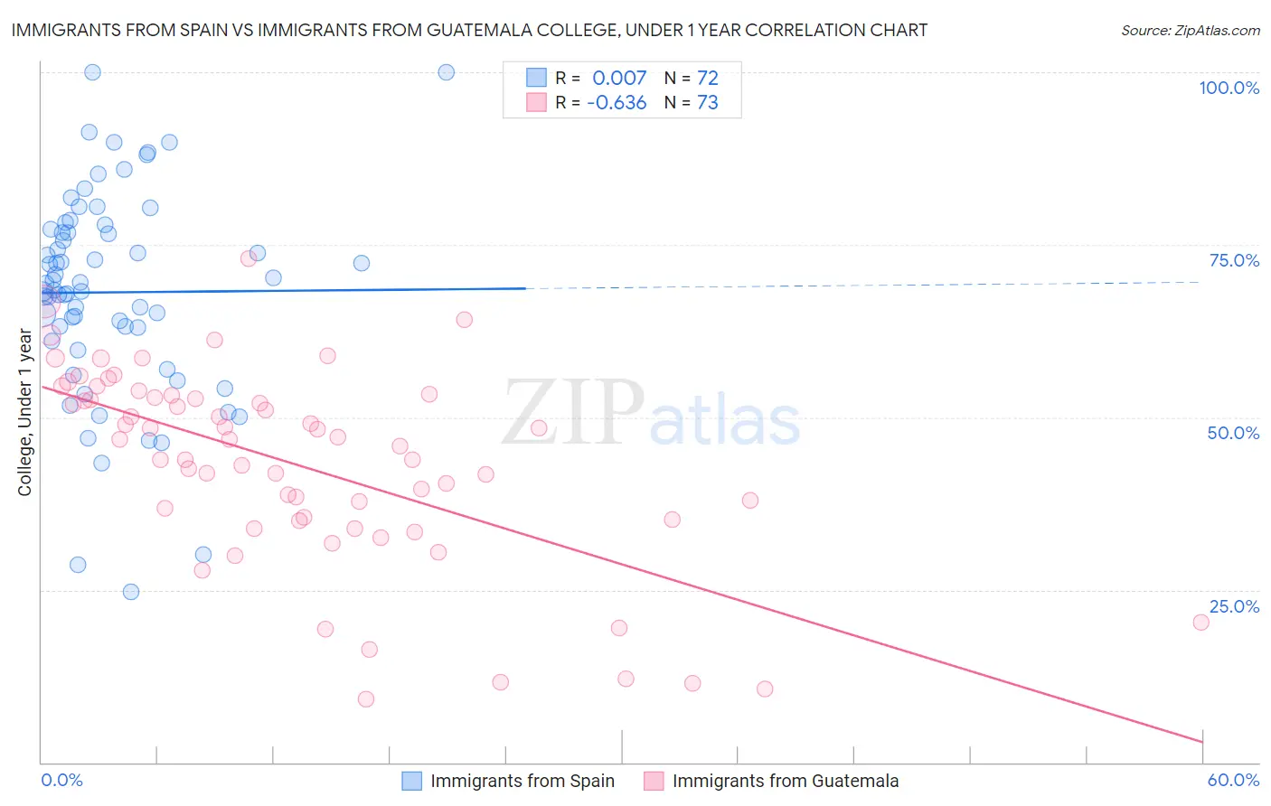 Immigrants from Spain vs Immigrants from Guatemala College, Under 1 year