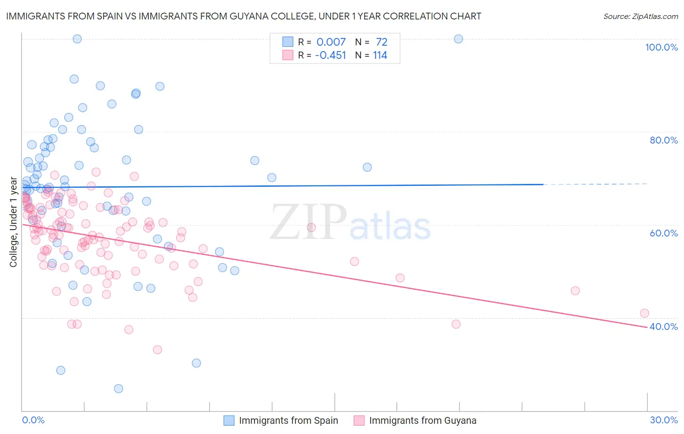 Immigrants from Spain vs Immigrants from Guyana College, Under 1 year