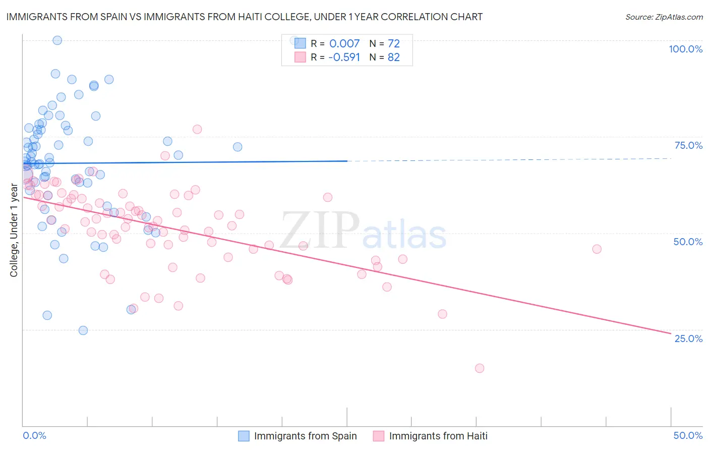 Immigrants from Spain vs Immigrants from Haiti College, Under 1 year