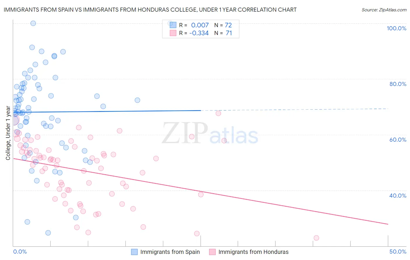 Immigrants from Spain vs Immigrants from Honduras College, Under 1 year