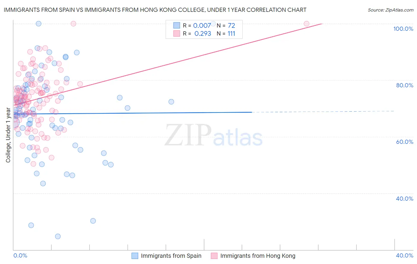 Immigrants from Spain vs Immigrants from Hong Kong College, Under 1 year