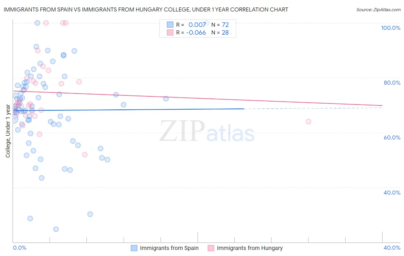 Immigrants from Spain vs Immigrants from Hungary College, Under 1 year
