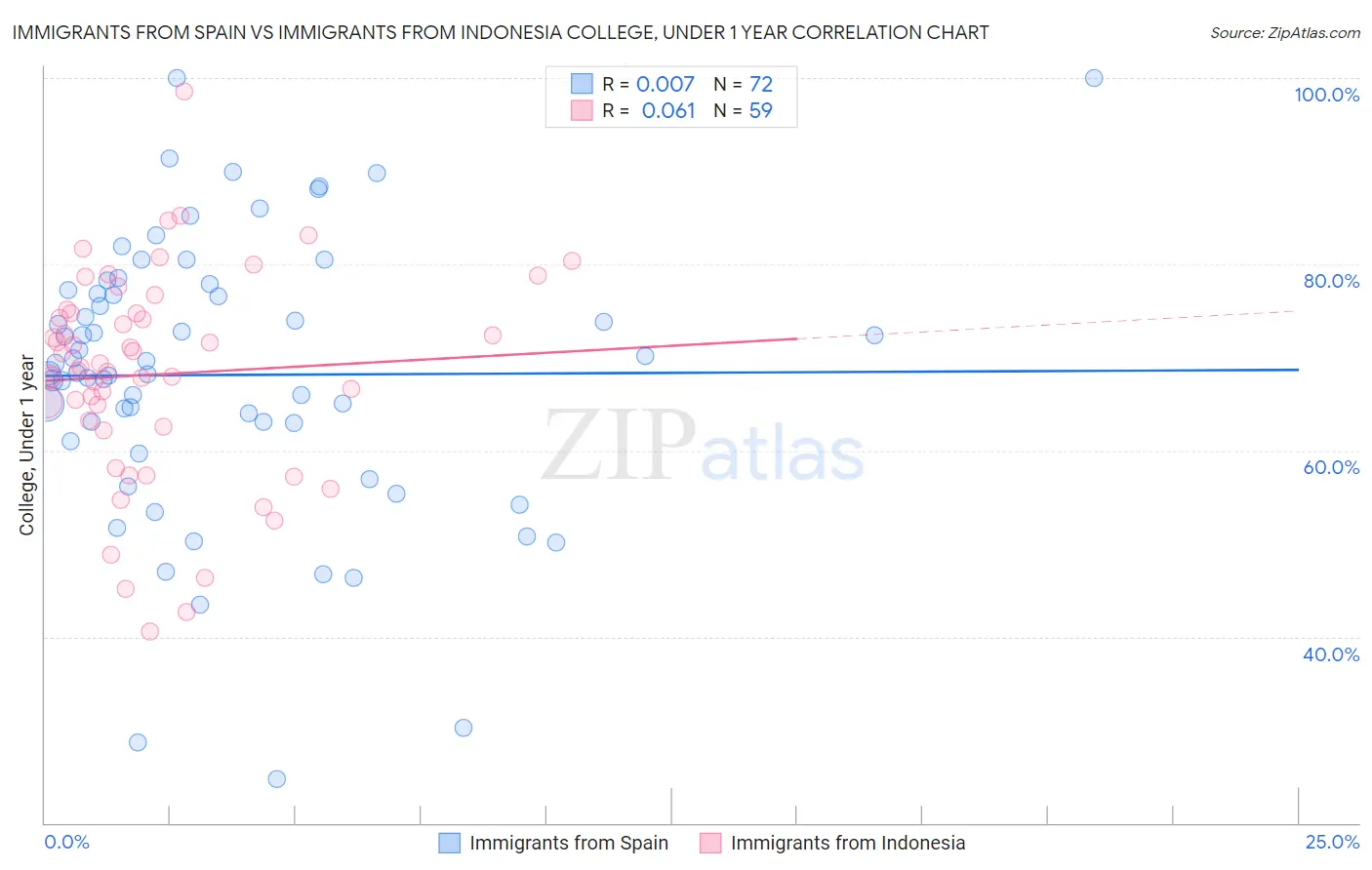 Immigrants from Spain vs Immigrants from Indonesia College, Under 1 year