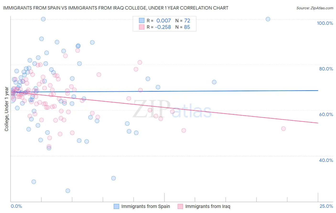 Immigrants from Spain vs Immigrants from Iraq College, Under 1 year