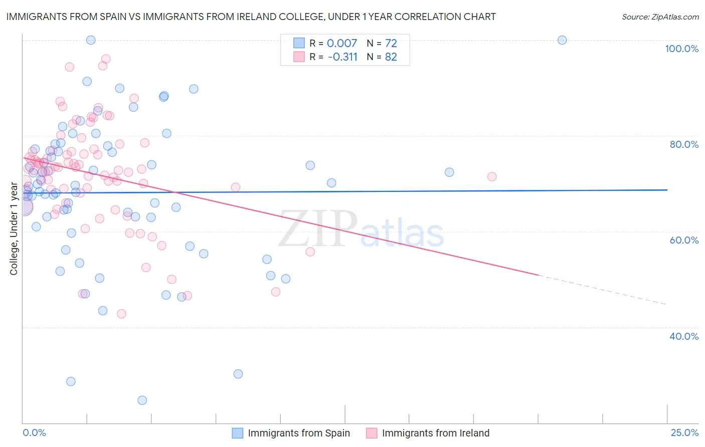 Immigrants from Spain vs Immigrants from Ireland College, Under 1 year