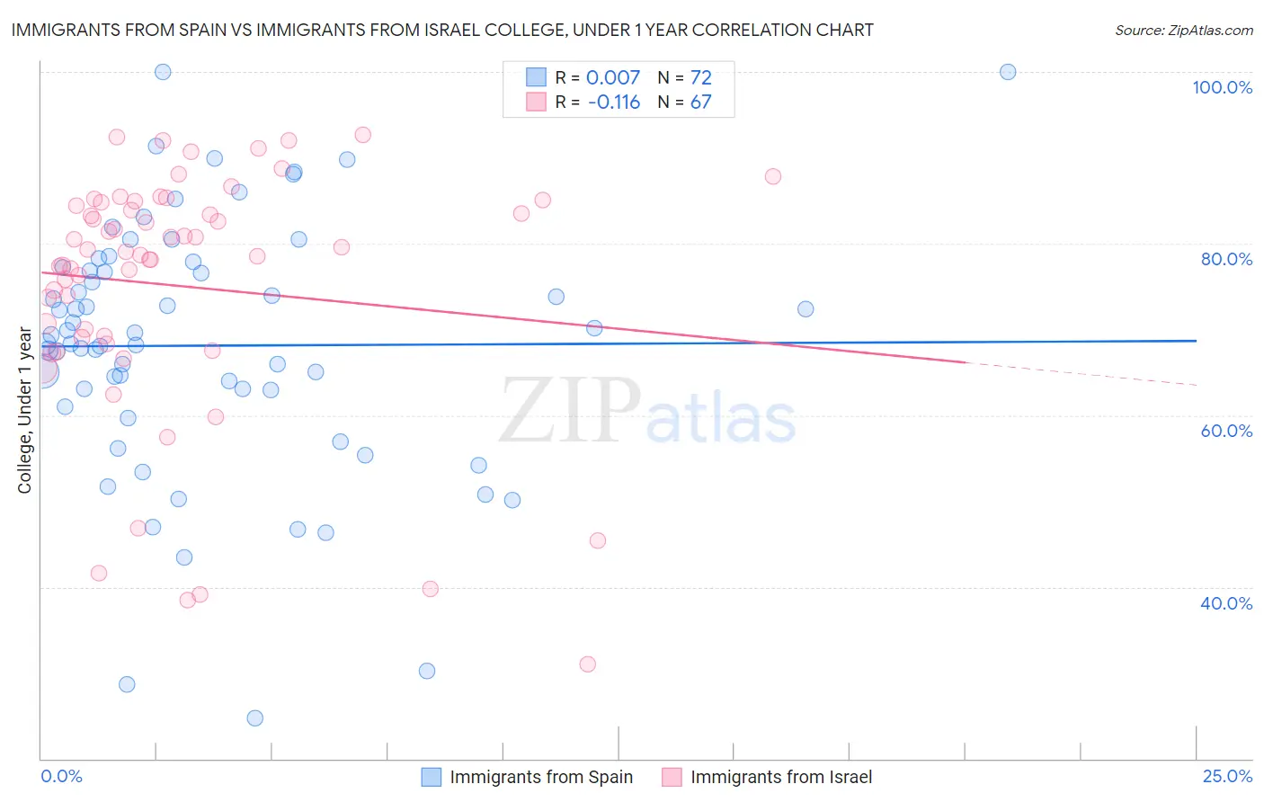 Immigrants from Spain vs Immigrants from Israel College, Under 1 year