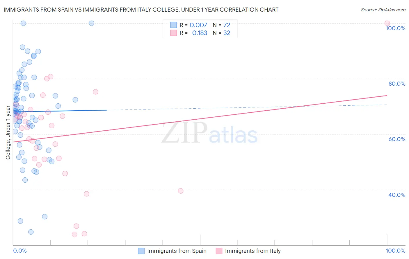 Immigrants from Spain vs Immigrants from Italy College, Under 1 year
