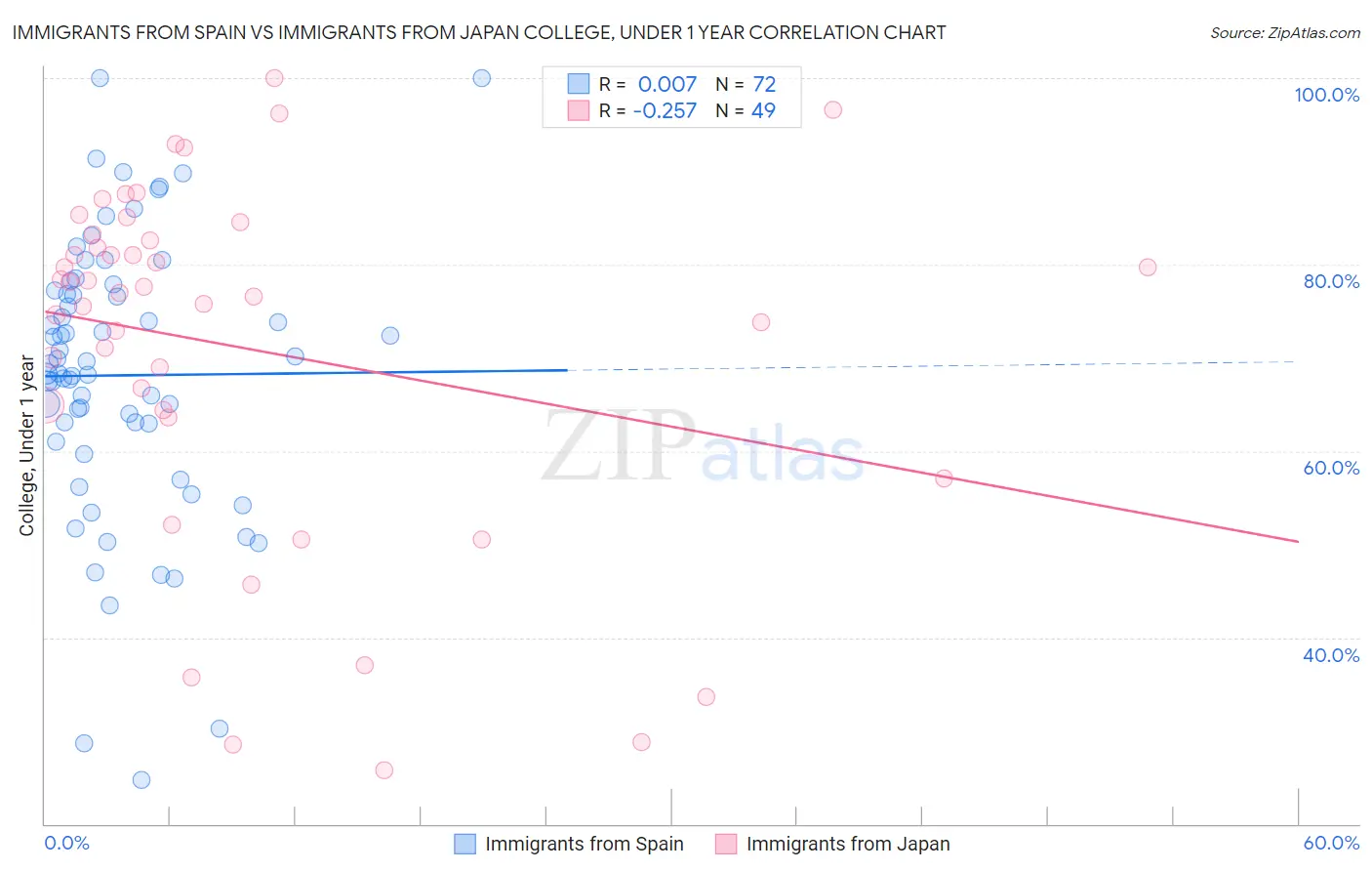 Immigrants from Spain vs Immigrants from Japan College, Under 1 year