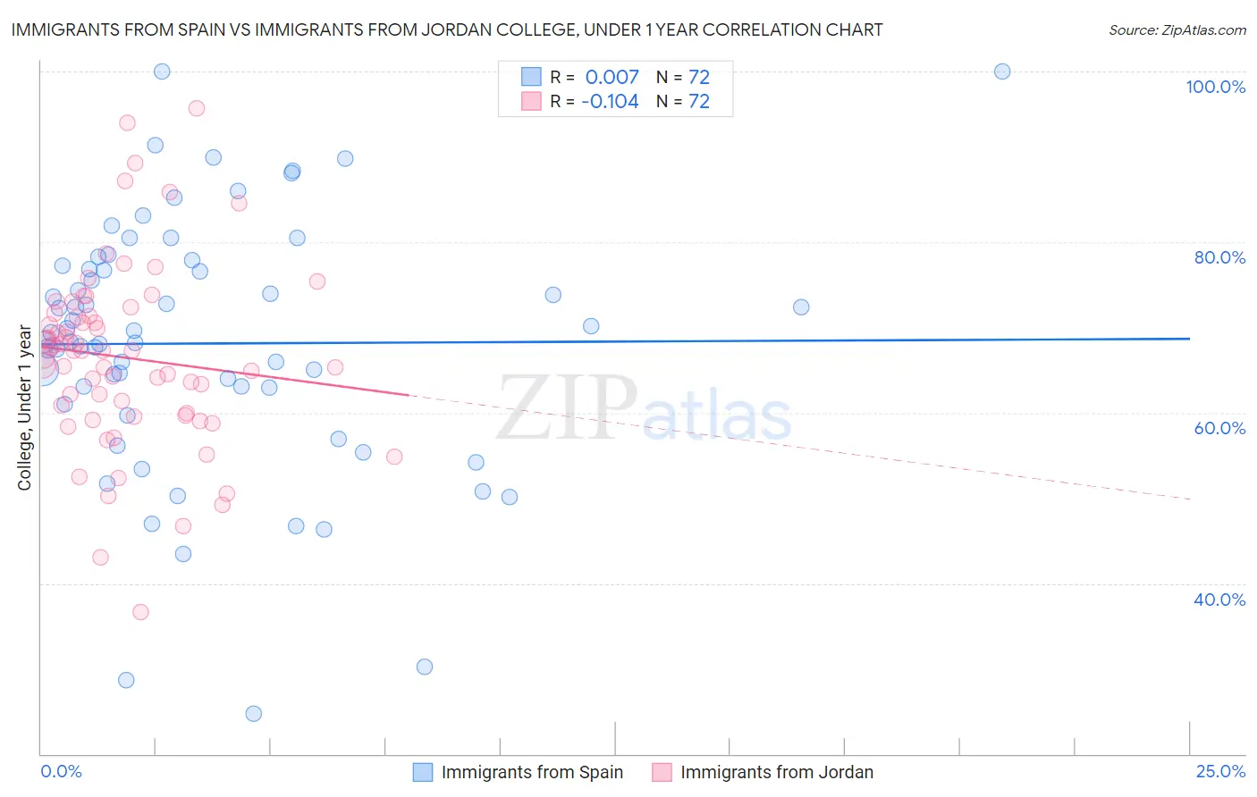 Immigrants from Spain vs Immigrants from Jordan College, Under 1 year