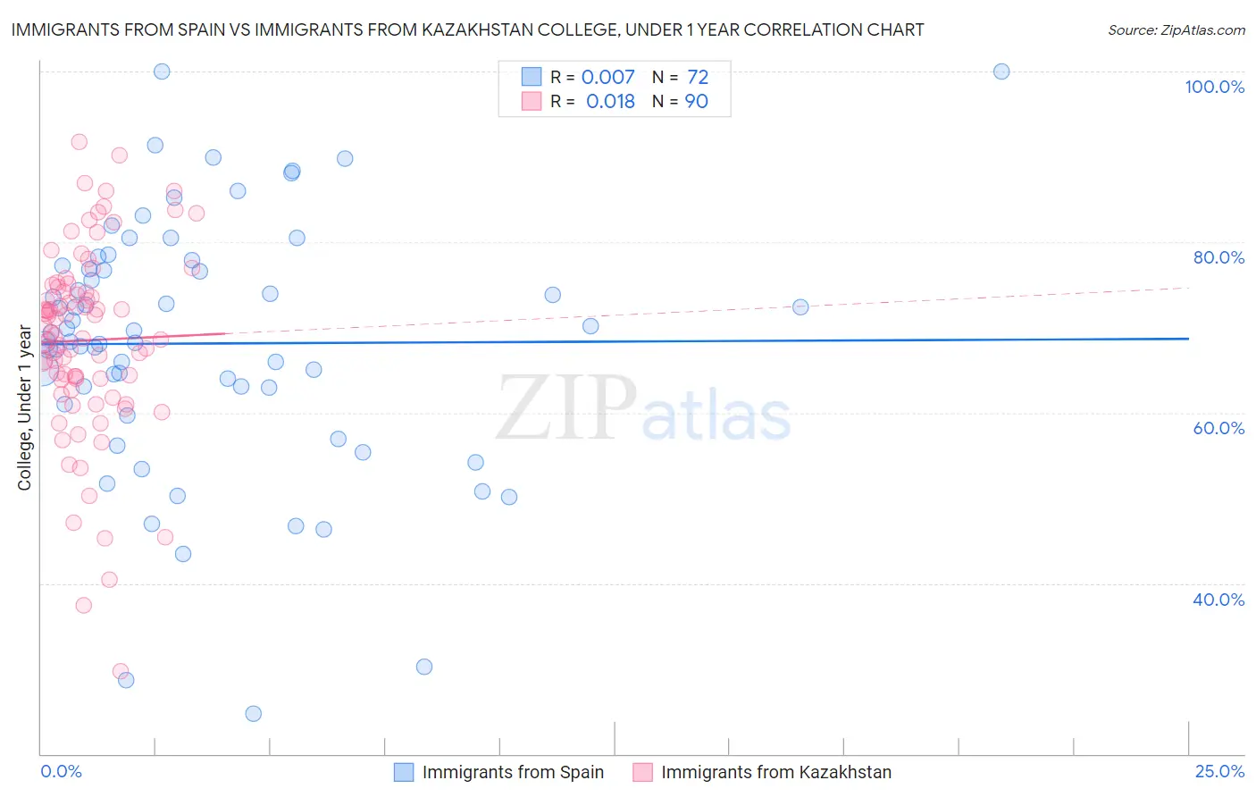 Immigrants from Spain vs Immigrants from Kazakhstan College, Under 1 year