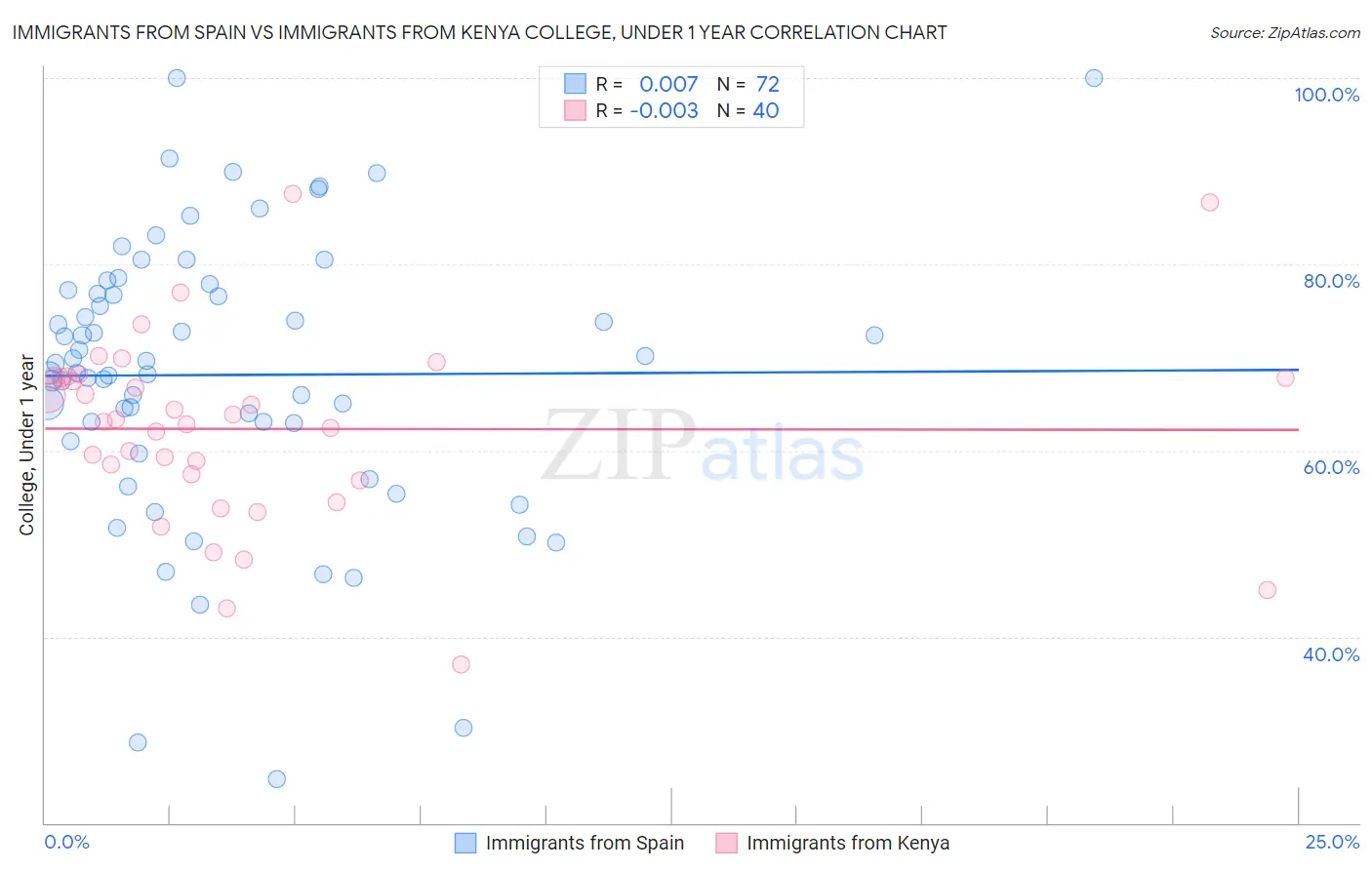 Immigrants from Spain vs Immigrants from Kenya College, Under 1 year