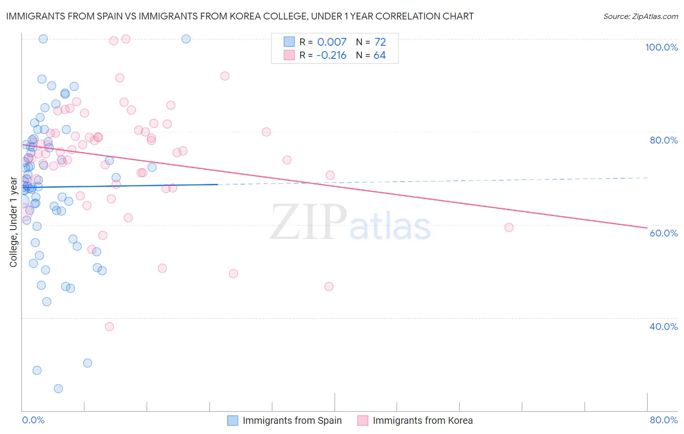 Immigrants from Spain vs Immigrants from Korea College, Under 1 year