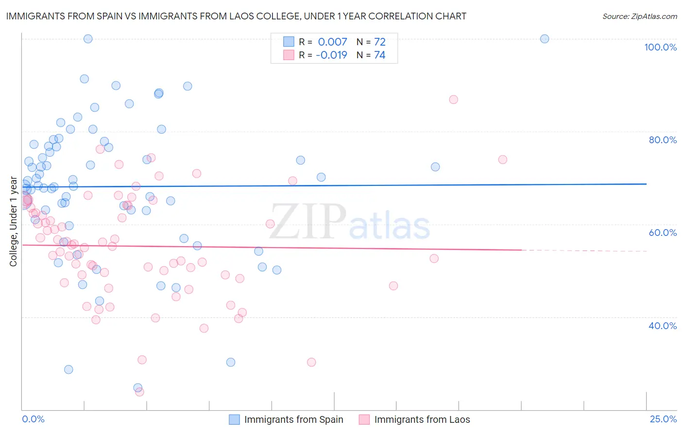 Immigrants from Spain vs Immigrants from Laos College, Under 1 year
