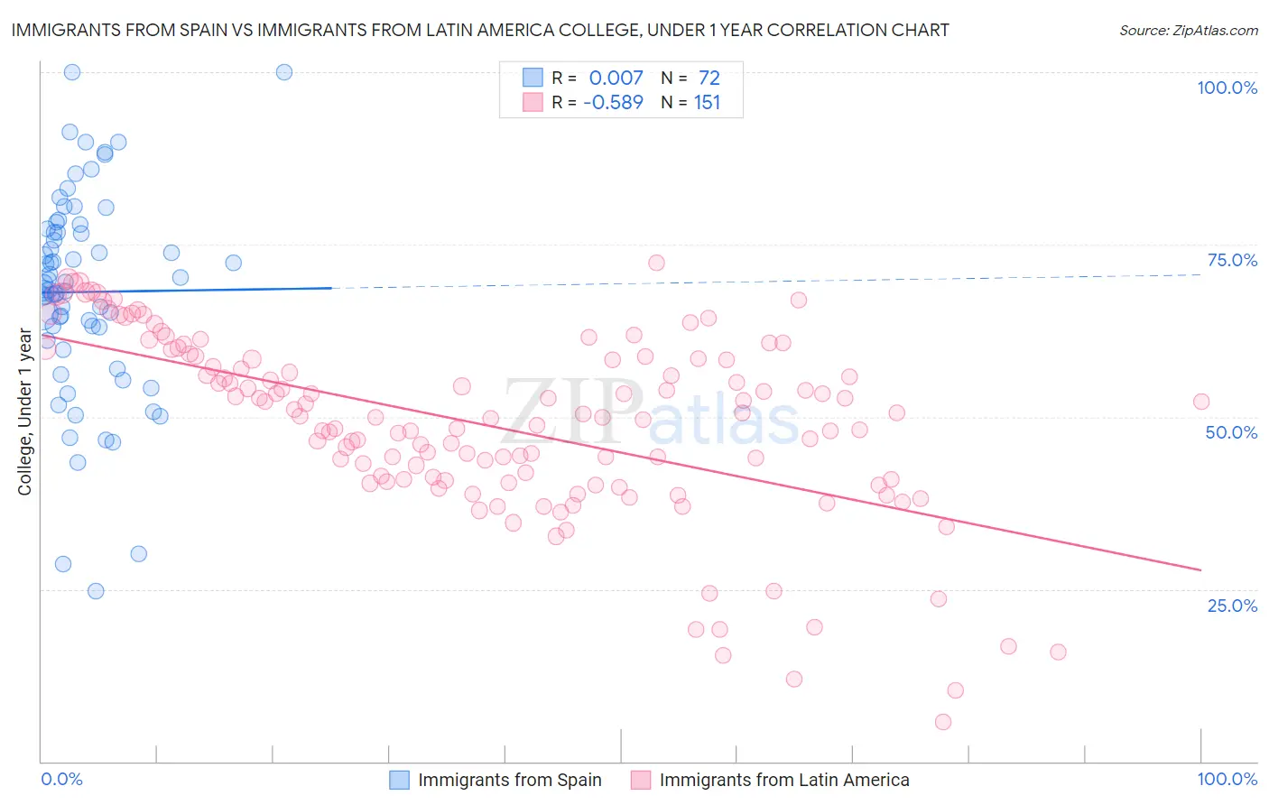 Immigrants from Spain vs Immigrants from Latin America College, Under 1 year