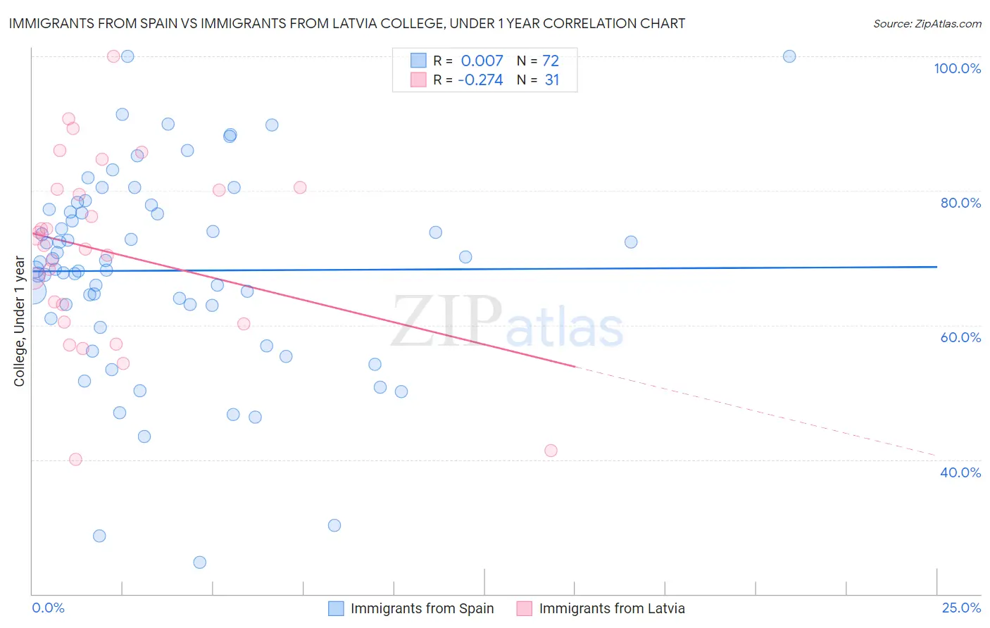 Immigrants from Spain vs Immigrants from Latvia College, Under 1 year
