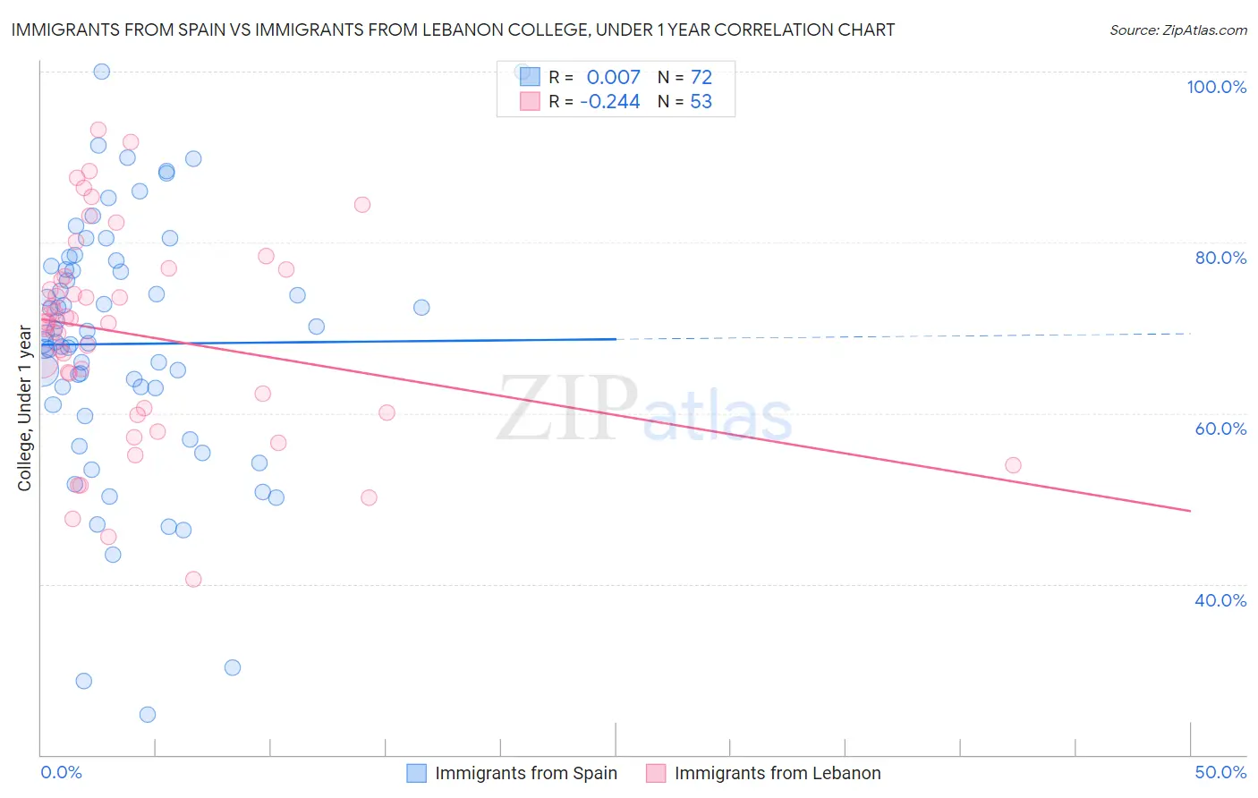 Immigrants from Spain vs Immigrants from Lebanon College, Under 1 year