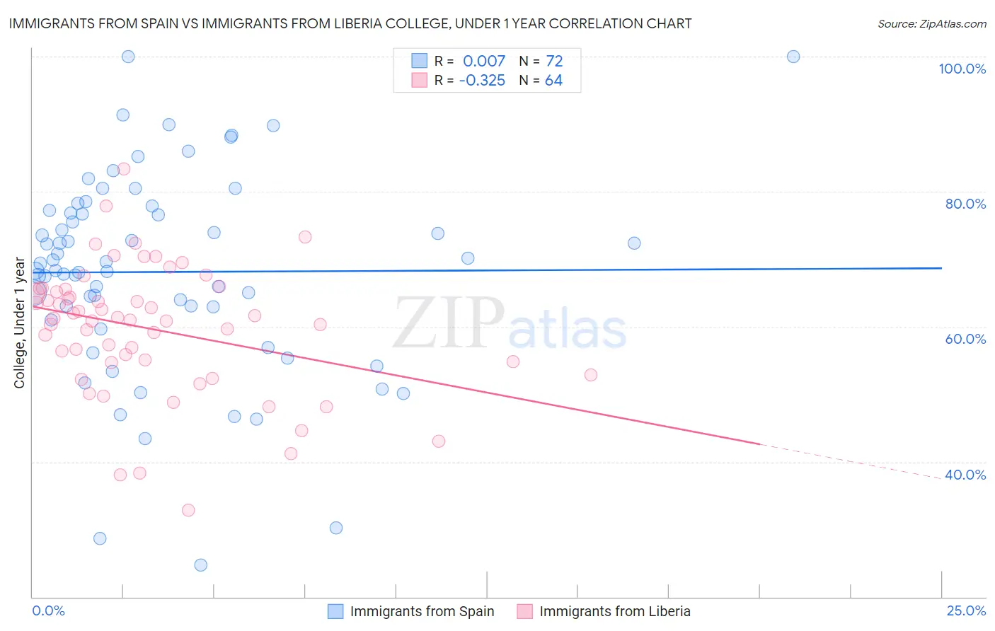 Immigrants from Spain vs Immigrants from Liberia College, Under 1 year