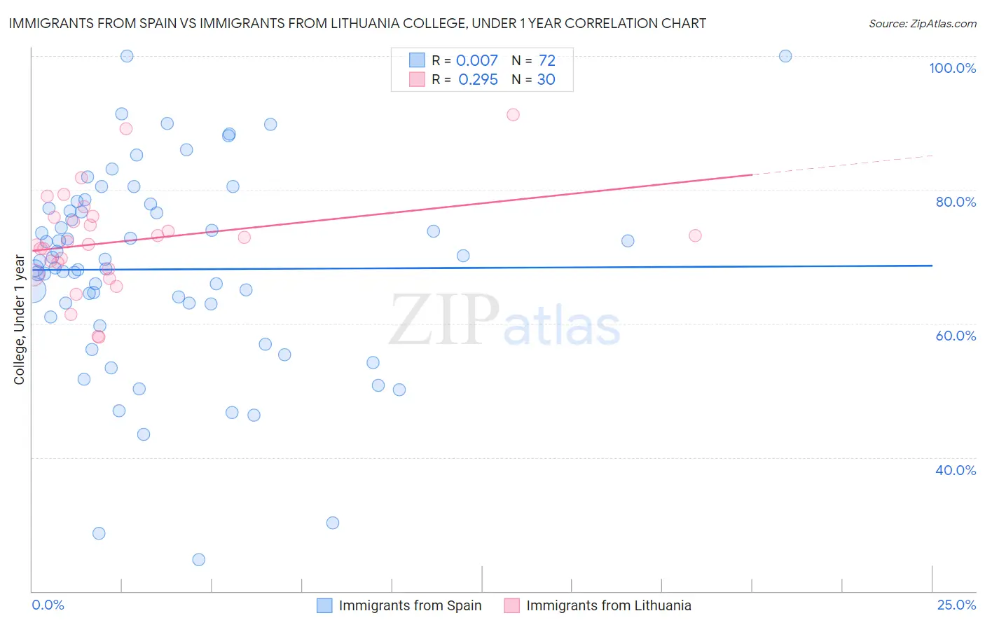 Immigrants from Spain vs Immigrants from Lithuania College, Under 1 year