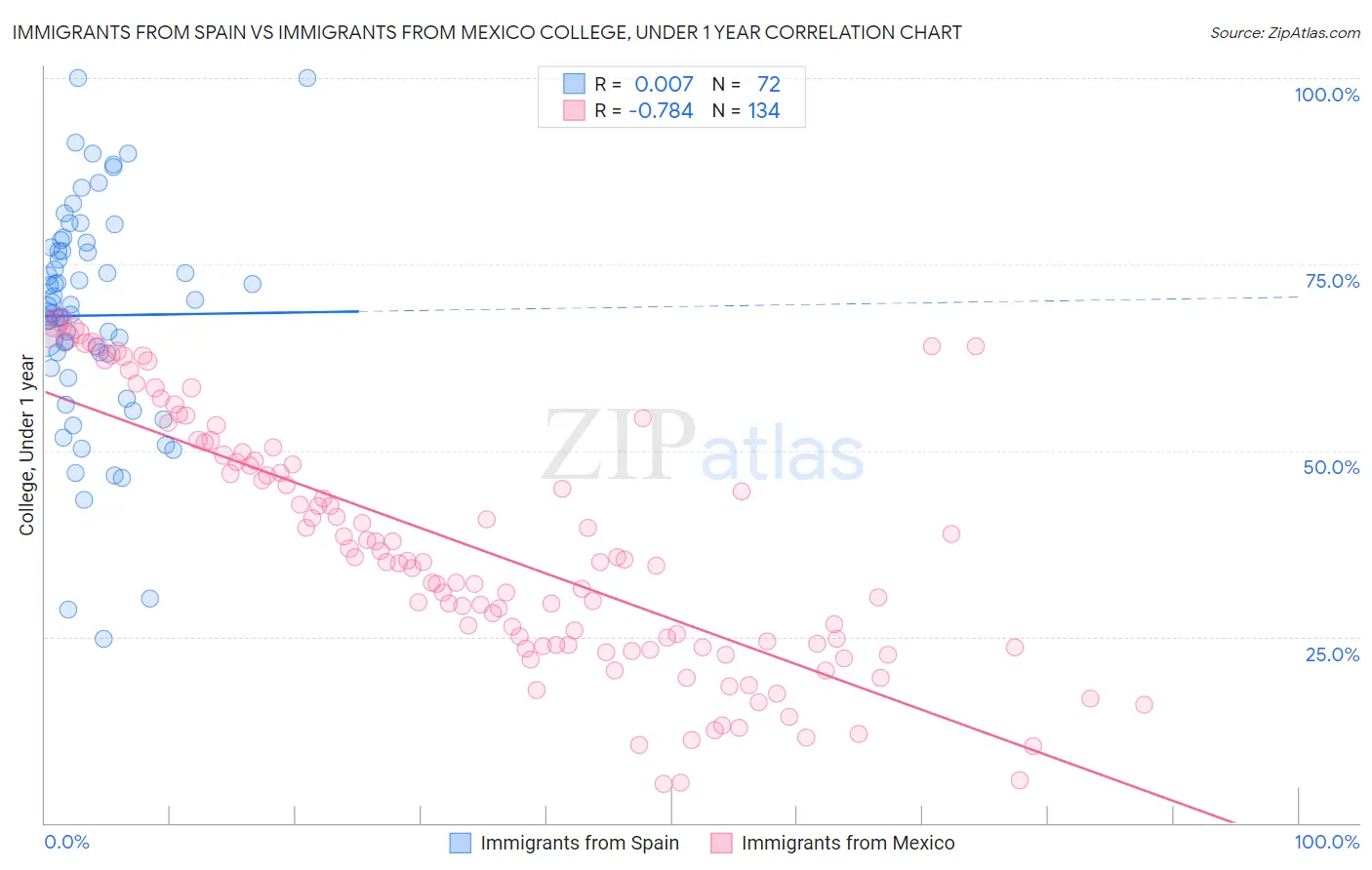 Immigrants from Spain vs Immigrants from Mexico College, Under 1 year