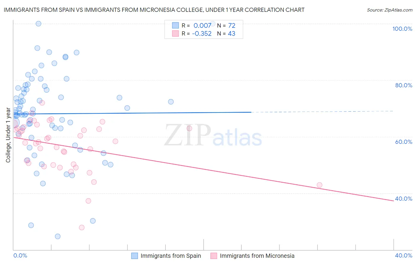 Immigrants from Spain vs Immigrants from Micronesia College, Under 1 year