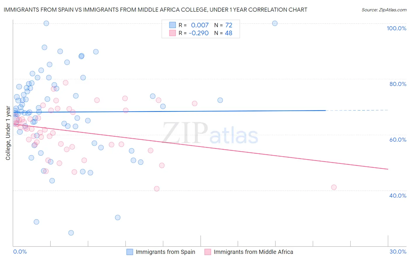 Immigrants from Spain vs Immigrants from Middle Africa College, Under 1 year