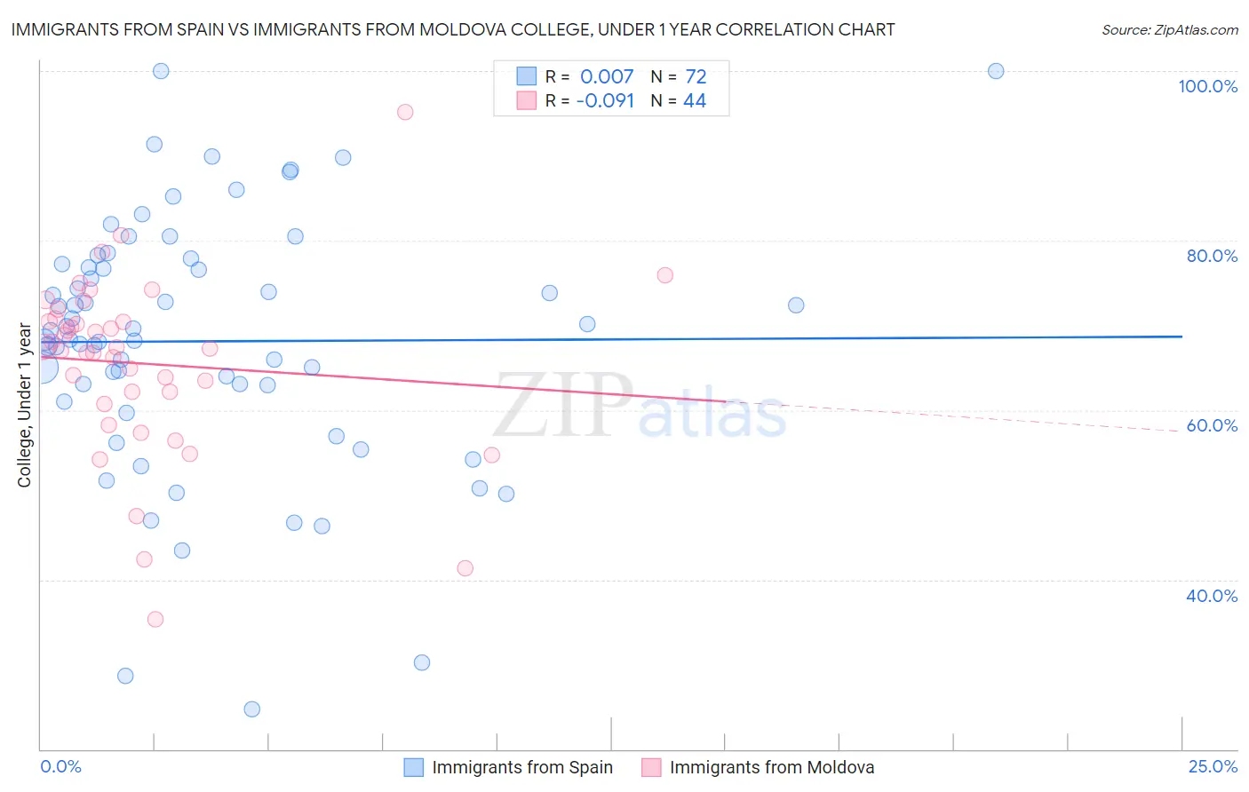 Immigrants from Spain vs Immigrants from Moldova College, Under 1 year
