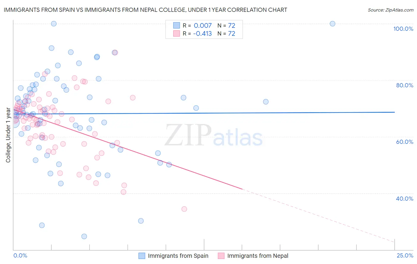 Immigrants from Spain vs Immigrants from Nepal College, Under 1 year