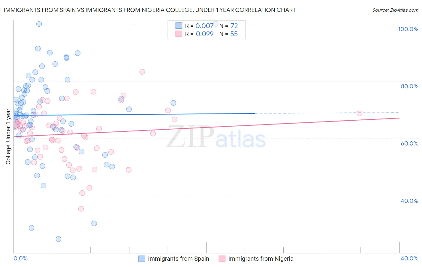 Immigrants from Spain vs Immigrants from Nigeria College, Under 1 year