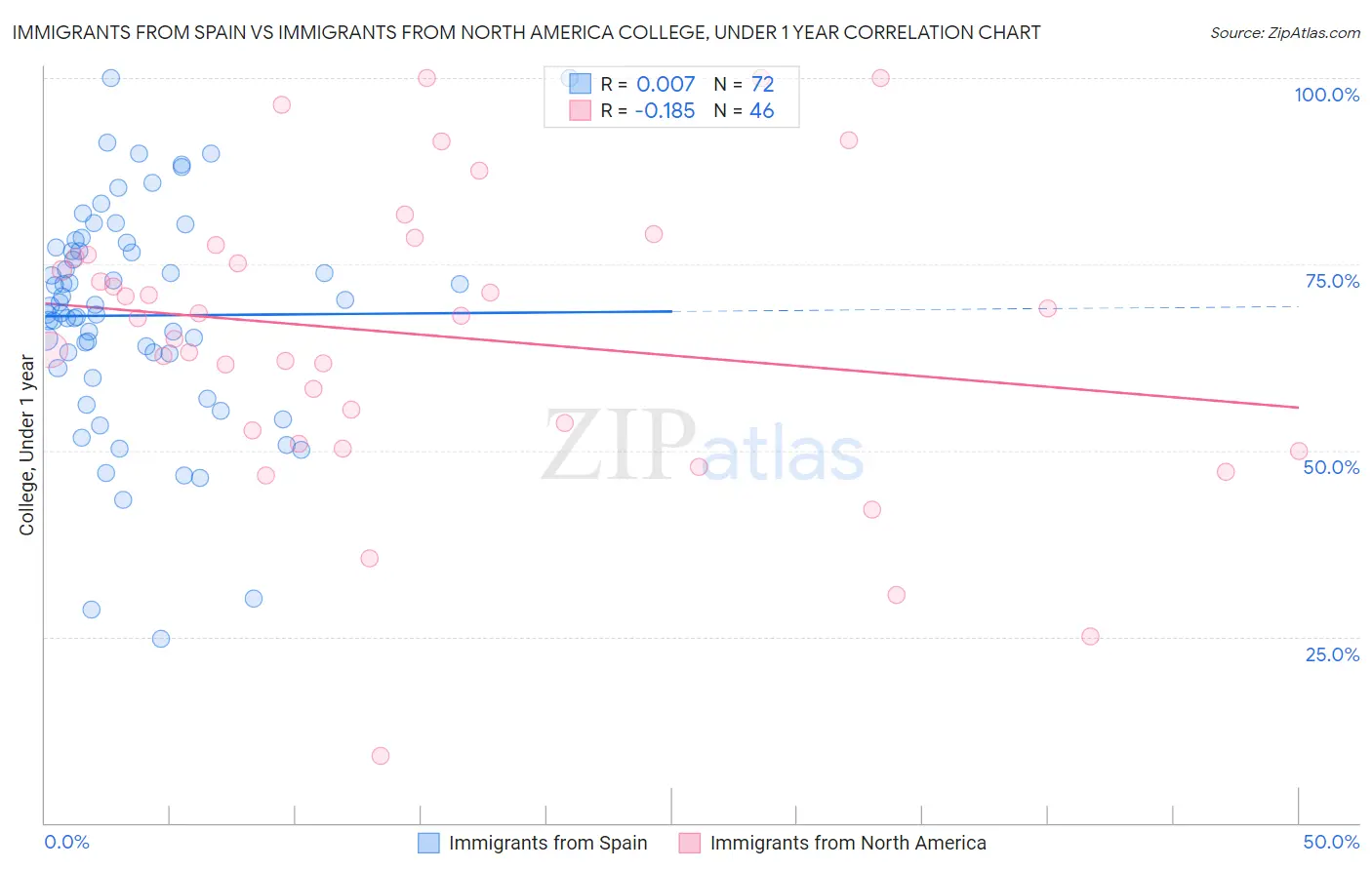 Immigrants from Spain vs Immigrants from North America College, Under 1 year