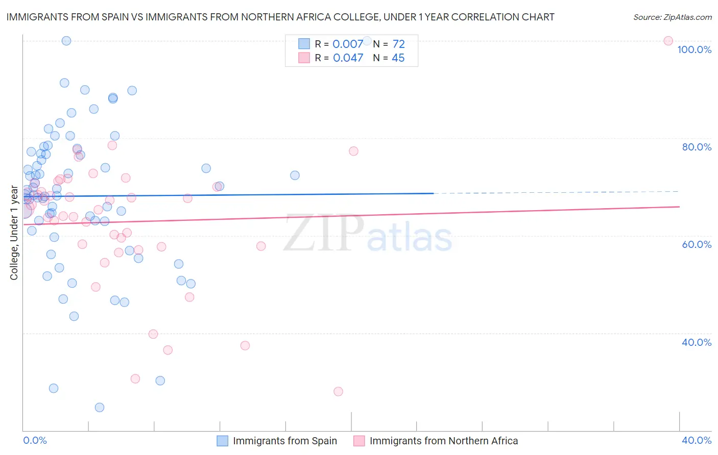 Immigrants from Spain vs Immigrants from Northern Africa College, Under 1 year