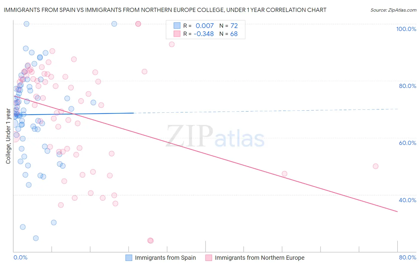 Immigrants from Spain vs Immigrants from Northern Europe College, Under 1 year