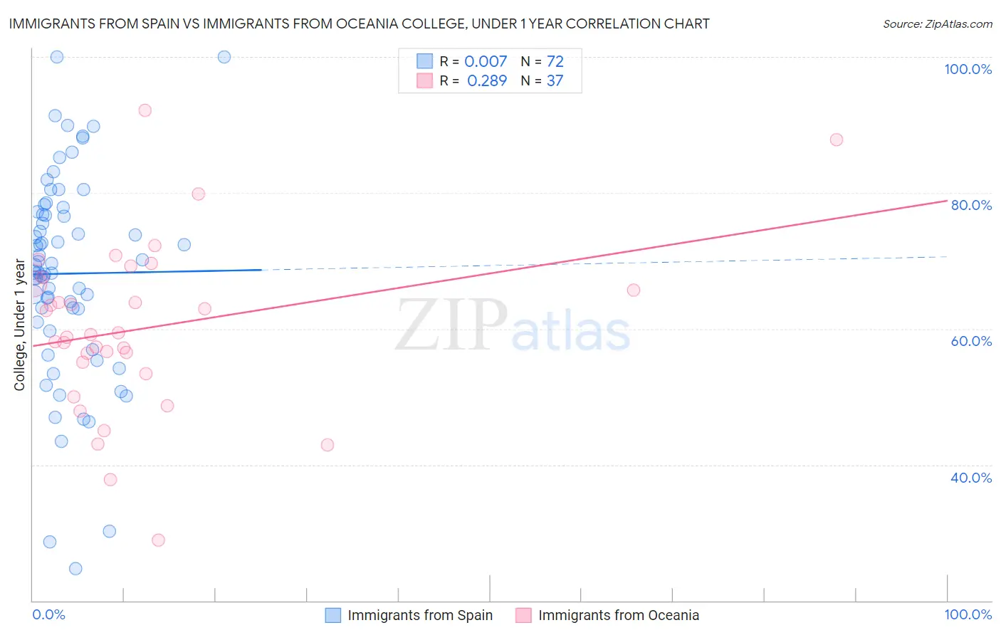 Immigrants from Spain vs Immigrants from Oceania College, Under 1 year