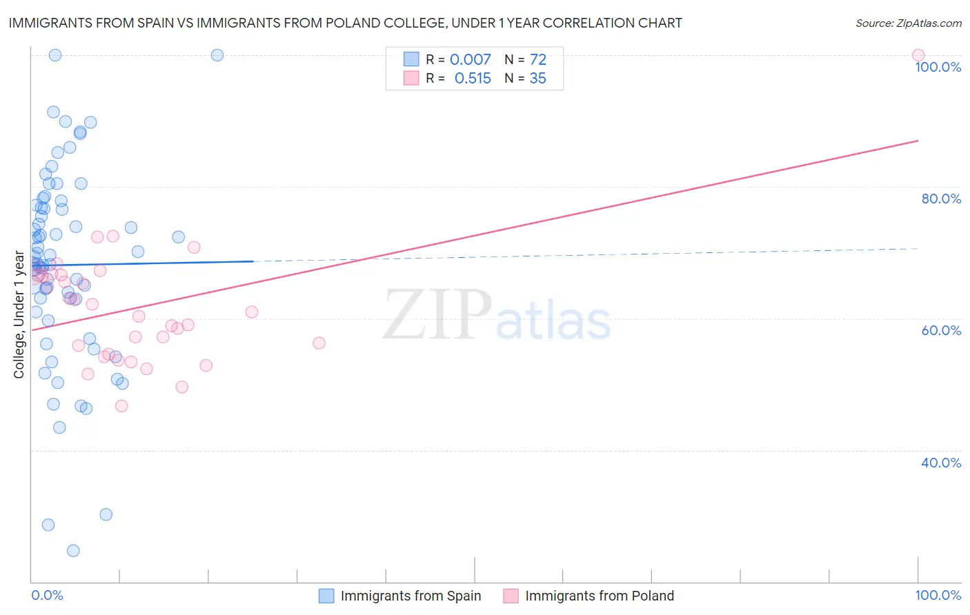 Immigrants from Spain vs Immigrants from Poland College, Under 1 year