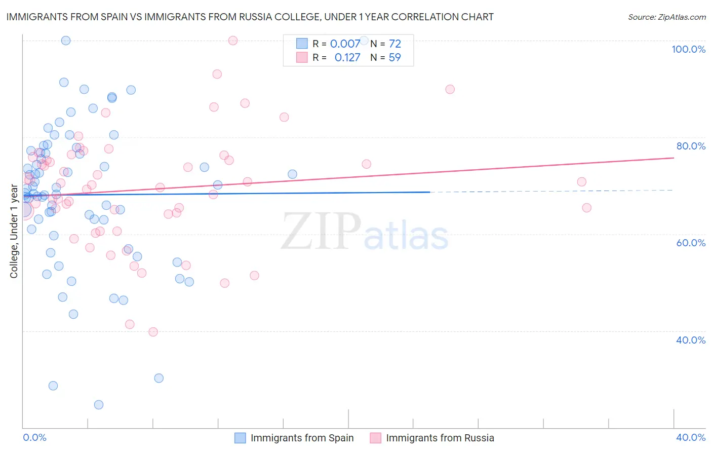 Immigrants from Spain vs Immigrants from Russia College, Under 1 year