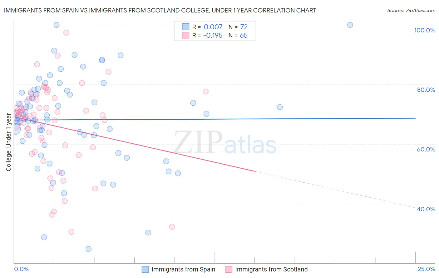 Immigrants from Spain vs Immigrants from Scotland College, Under 1 year