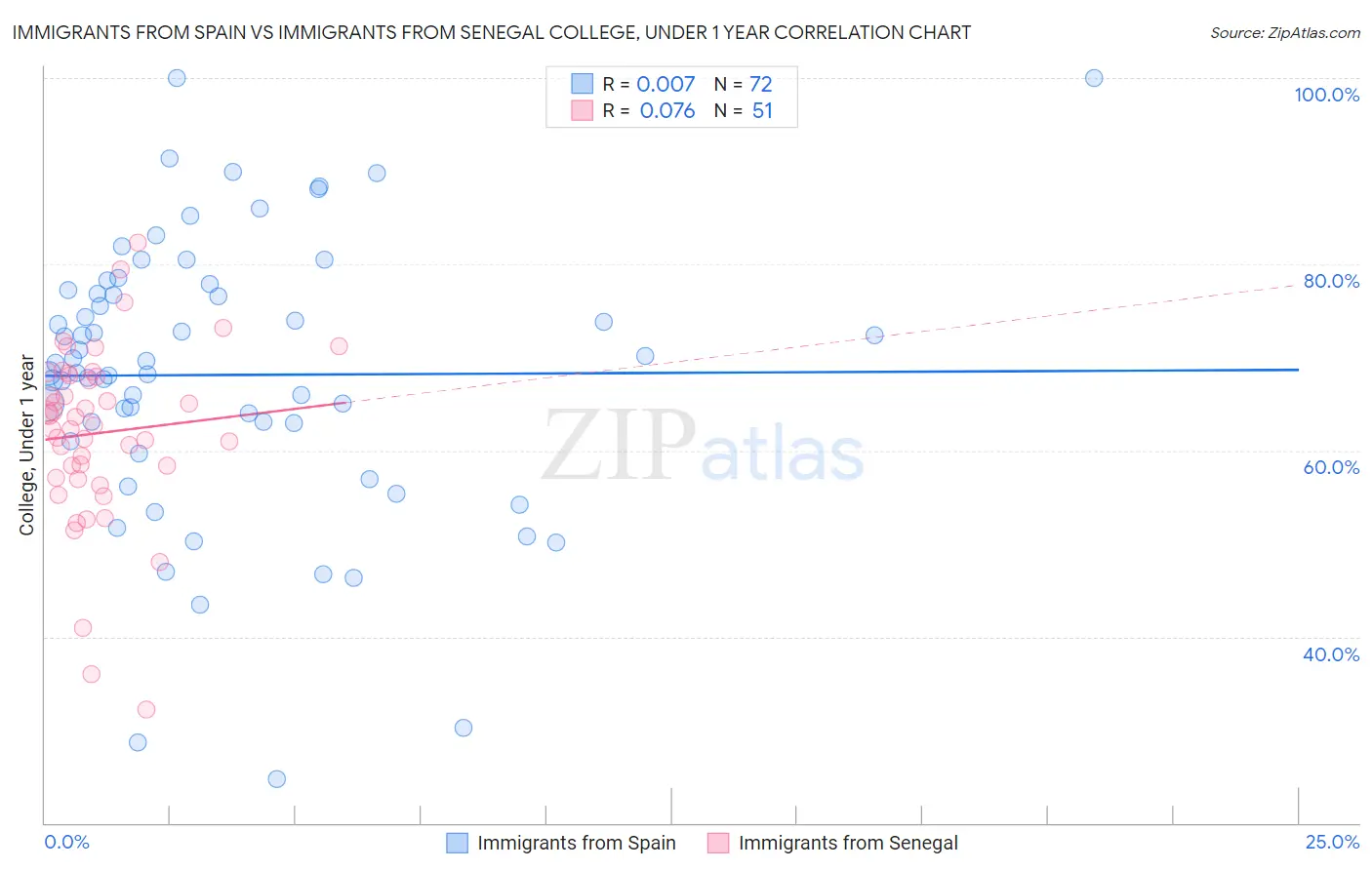 Immigrants from Spain vs Immigrants from Senegal College, Under 1 year