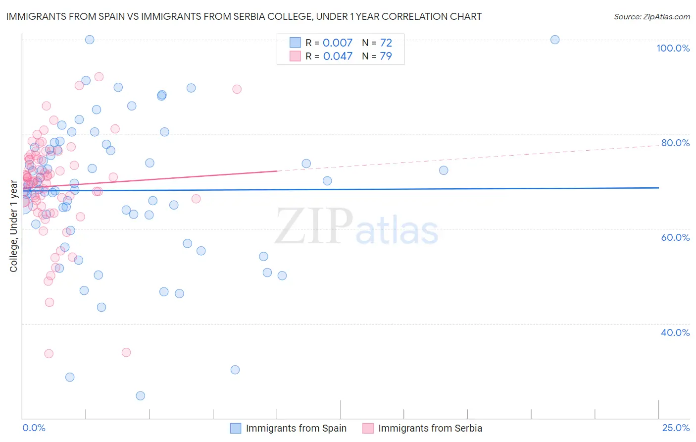 Immigrants from Spain vs Immigrants from Serbia College, Under 1 year