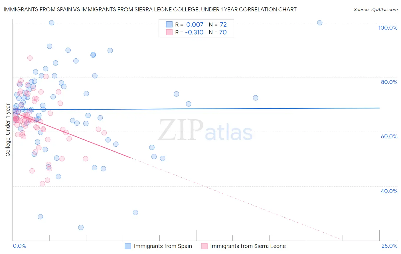 Immigrants from Spain vs Immigrants from Sierra Leone College, Under 1 year