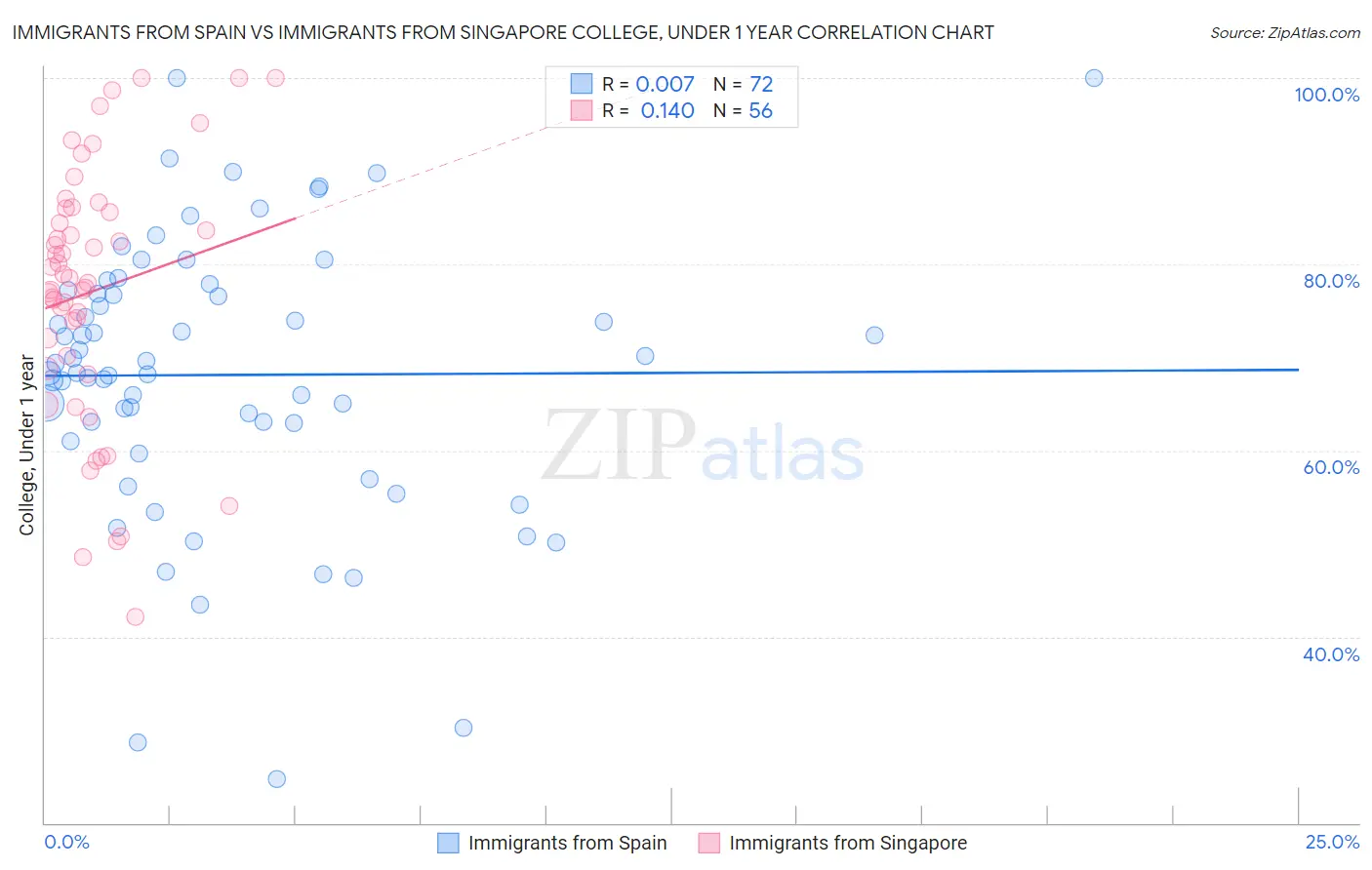 Immigrants from Spain vs Immigrants from Singapore College, Under 1 year